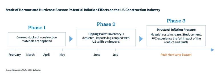 Chart showing the potential inflation effects of the Strait of Hormuz and Hurricane Season on the US Construction Industry, split across three phases. Phase one, between February and May, shows that current construction material stocks are depleted. Phase two, between June and July, marks a tipping point at which inventory is depleted, and imports lag amid US tariffs. Finally, in peak hurricane season, phase three shows material costs increase. Steel, cement, and PVC experience the full impact of the conflict and tariffs.